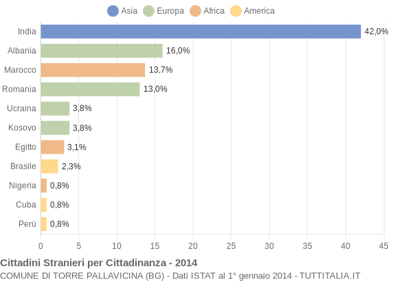 Grafico cittadinanza stranieri - Torre Pallavicina 2014