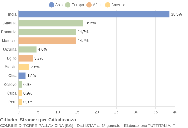 Grafico cittadinanza stranieri - Torre Pallavicina 2015