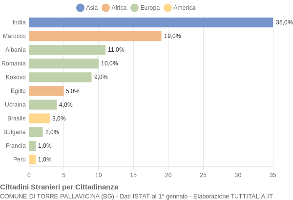 Grafico cittadinanza stranieri - Torre Pallavicina 2018