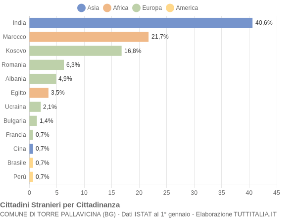 Grafico cittadinanza stranieri - Torre Pallavicina 2020