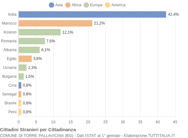 Grafico cittadinanza stranieri - Torre Pallavicina 2021