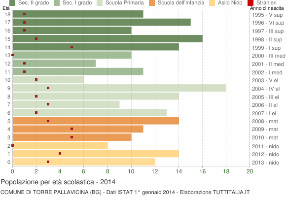 Grafico Popolazione in età scolastica - Torre Pallavicina 2014