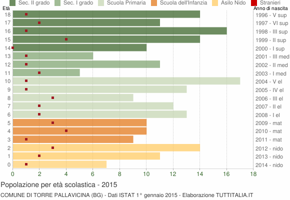 Grafico Popolazione in età scolastica - Torre Pallavicina 2015