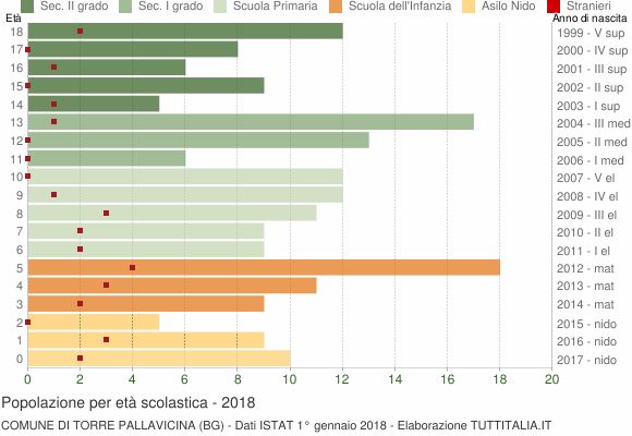 Grafico Popolazione in età scolastica - Torre Pallavicina 2018