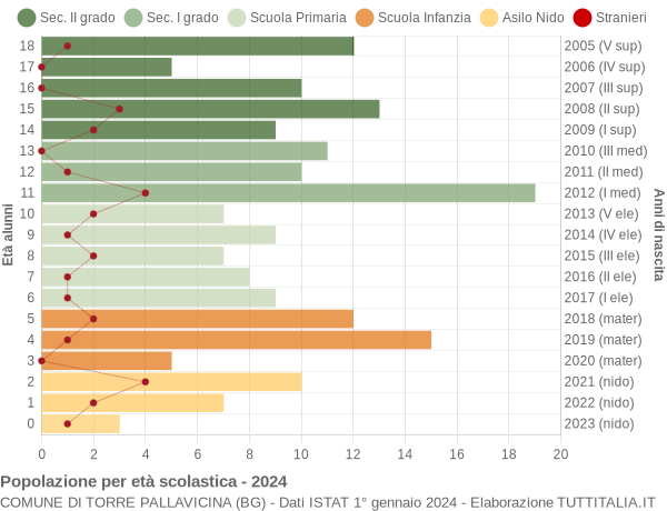 Grafico Popolazione in età scolastica - Torre Pallavicina 2024