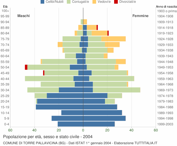 Grafico Popolazione per età, sesso e stato civile Comune di Torre Pallavicina (BG)