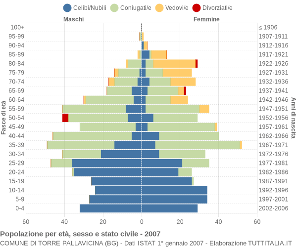Grafico Popolazione per età, sesso e stato civile Comune di Torre Pallavicina (BG)