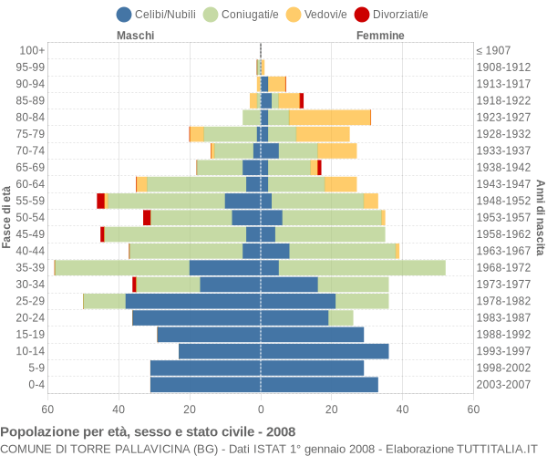 Grafico Popolazione per età, sesso e stato civile Comune di Torre Pallavicina (BG)
