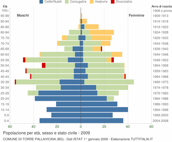 Grafico Popolazione per età, sesso e stato civile Comune di Torre Pallavicina (BG)