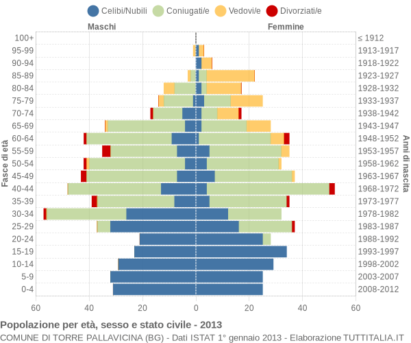 Grafico Popolazione per età, sesso e stato civile Comune di Torre Pallavicina (BG)