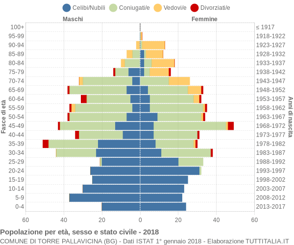 Grafico Popolazione per età, sesso e stato civile Comune di Torre Pallavicina (BG)