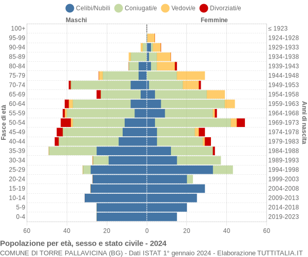 Grafico Popolazione per età, sesso e stato civile Comune di Torre Pallavicina (BG)