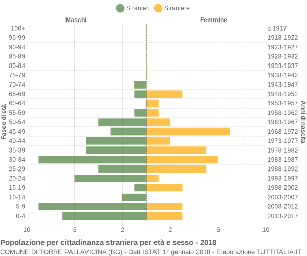 Grafico cittadini stranieri - Torre Pallavicina 2018