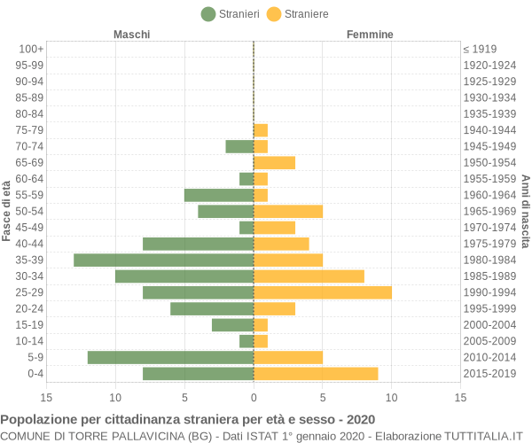 Grafico cittadini stranieri - Torre Pallavicina 2020