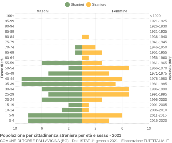 Grafico cittadini stranieri - Torre Pallavicina 2021