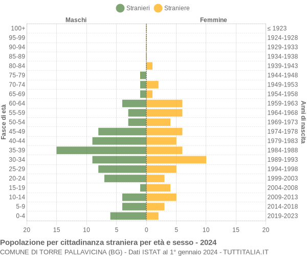 Grafico cittadini stranieri - Torre Pallavicina 2024