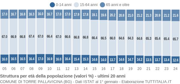 Grafico struttura della popolazione Comune di Torre Pallavicina (BG)