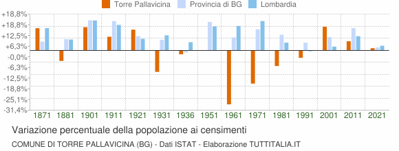 Grafico variazione percentuale della popolazione Comune di Torre Pallavicina (BG)