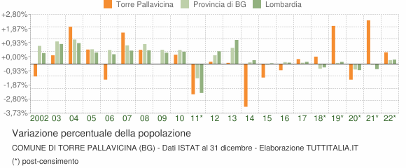 Variazione percentuale della popolazione Comune di Torre Pallavicina (BG)