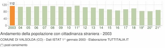 Grafico andamento popolazione stranieri Comune di Valsolda (CO)