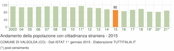 Grafico andamento popolazione stranieri Comune di Valsolda (CO)