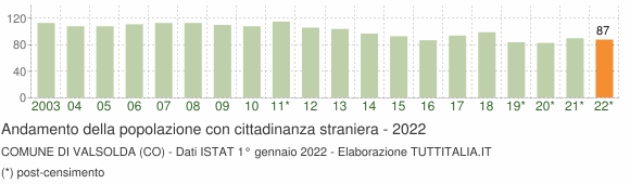 Grafico andamento popolazione stranieri Comune di Valsolda (CO)