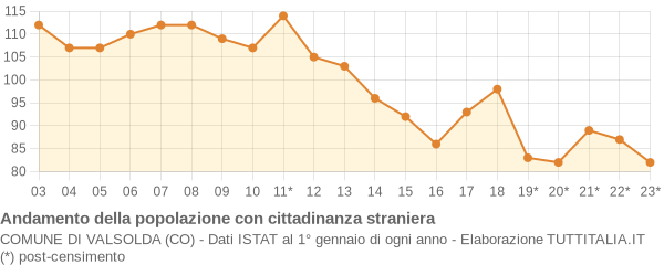 Andamento popolazione stranieri Comune di Valsolda (CO)