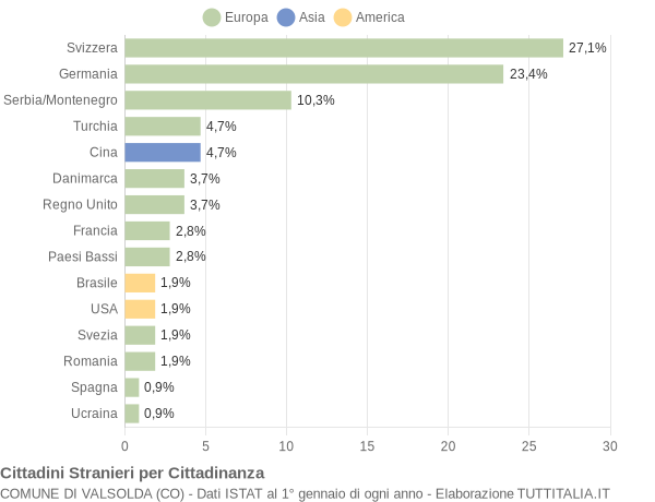 Grafico cittadinanza stranieri - Valsolda 2004