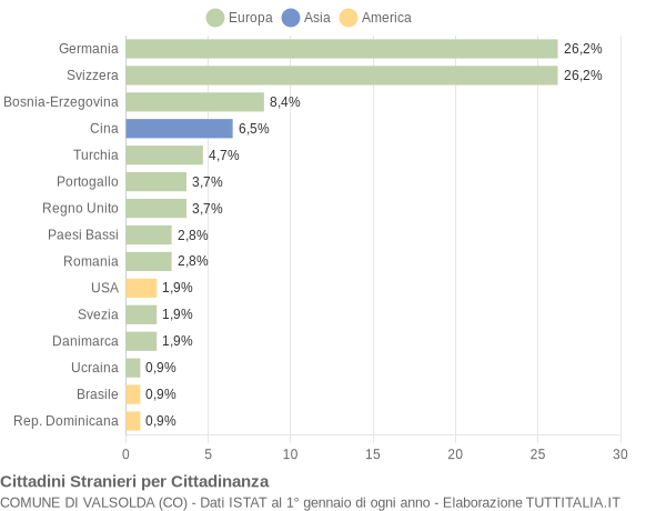 Grafico cittadinanza stranieri - Valsolda 2005