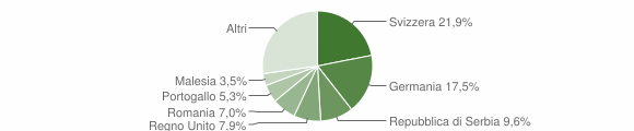Grafico cittadinanza stranieri - Valsolda 2011