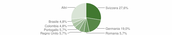 Grafico cittadinanza stranieri - Valsolda 2012