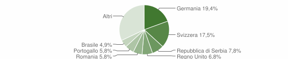 Grafico cittadinanza stranieri - Valsolda 2013