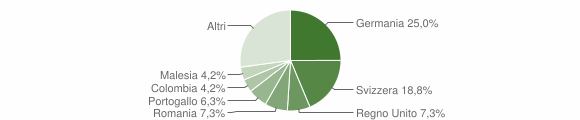 Grafico cittadinanza stranieri - Valsolda 2014