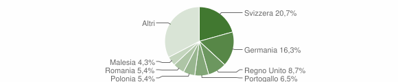 Grafico cittadinanza stranieri - Valsolda 2015