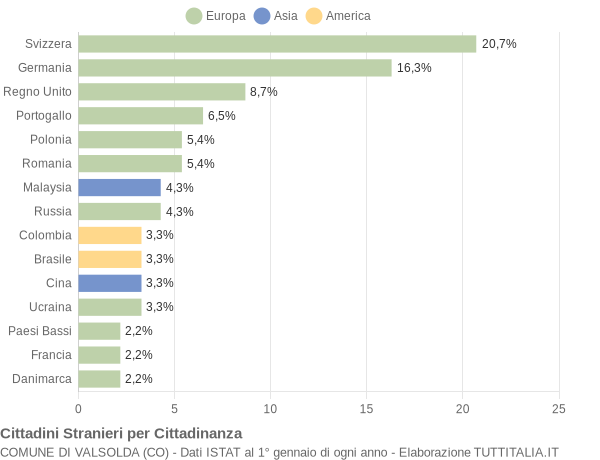 Grafico cittadinanza stranieri - Valsolda 2015