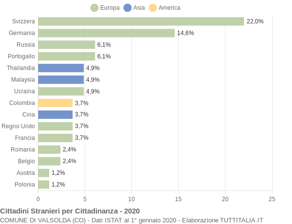 Grafico cittadinanza stranieri - Valsolda 2020