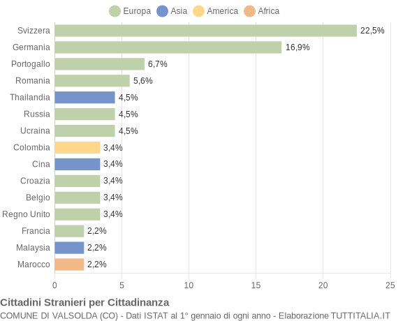 Grafico cittadinanza stranieri - Valsolda 2021