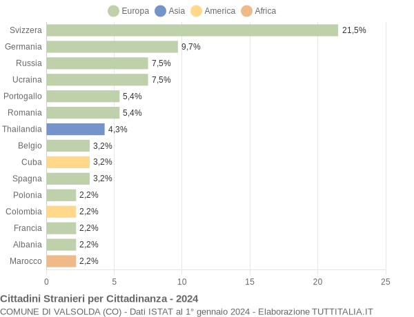 Grafico cittadinanza stranieri - Valsolda 2024