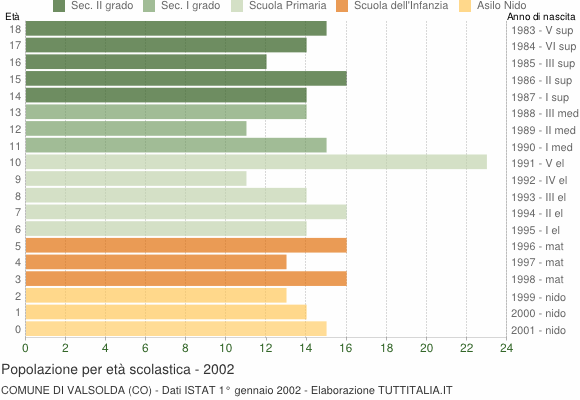 Grafico Popolazione in età scolastica - Valsolda 2002