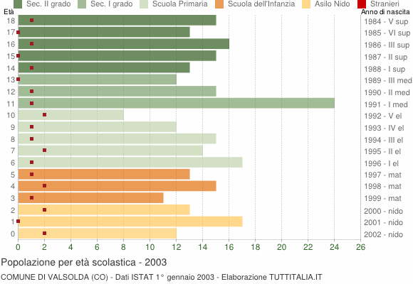 Grafico Popolazione in età scolastica - Valsolda 2003
