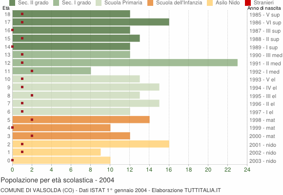Grafico Popolazione in età scolastica - Valsolda 2004
