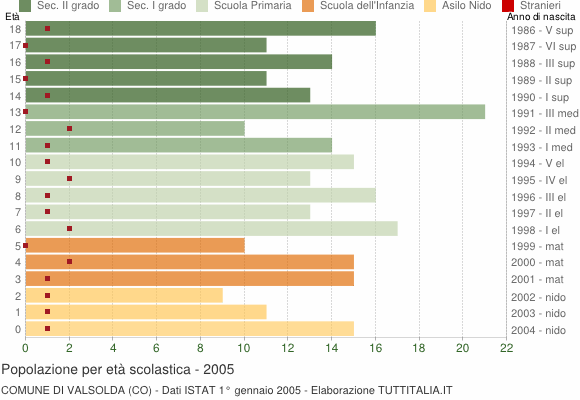 Grafico Popolazione in età scolastica - Valsolda 2005
