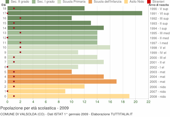 Grafico Popolazione in età scolastica - Valsolda 2009