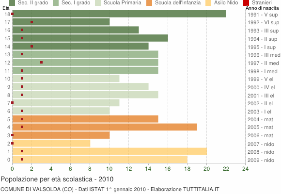 Grafico Popolazione in età scolastica - Valsolda 2010