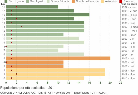 Grafico Popolazione in età scolastica - Valsolda 2011