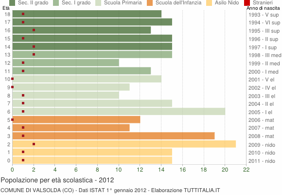 Grafico Popolazione in età scolastica - Valsolda 2012
