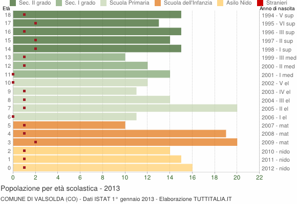 Grafico Popolazione in età scolastica - Valsolda 2013