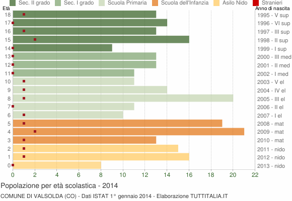 Grafico Popolazione in età scolastica - Valsolda 2014