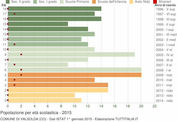 Grafico Popolazione in età scolastica - Valsolda 2015