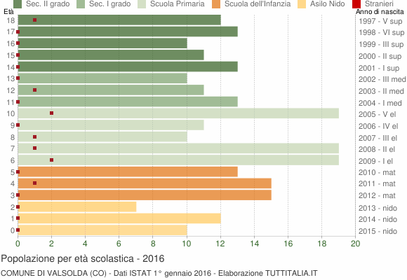 Grafico Popolazione in età scolastica - Valsolda 2016